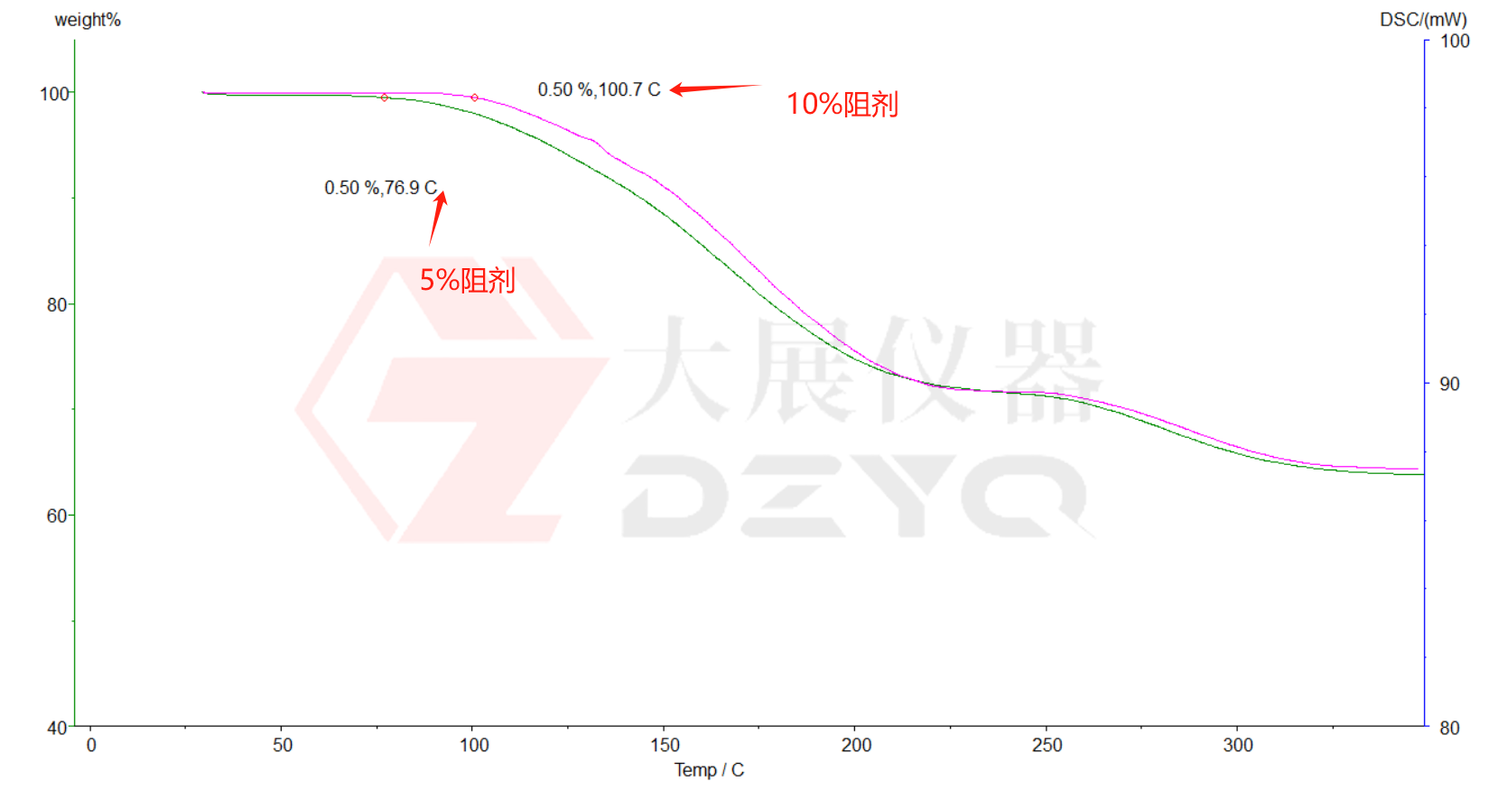 DSC在线看片网站測試PCB油墨固化度